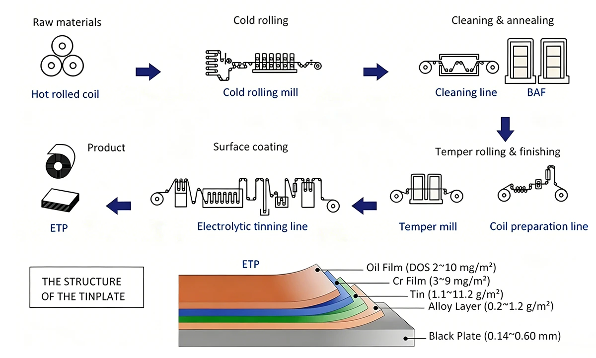 tinplate-coil-production-process