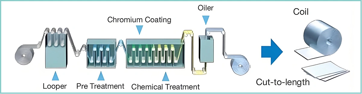 chrome-plated-steel-sheet-production-process