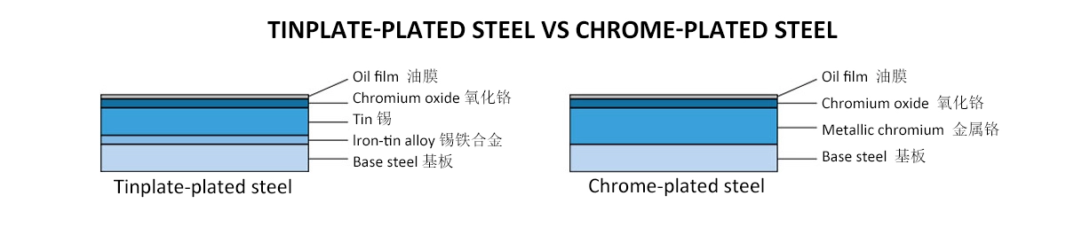 tinplate-plated-steel-vs-chrome-plated-steel